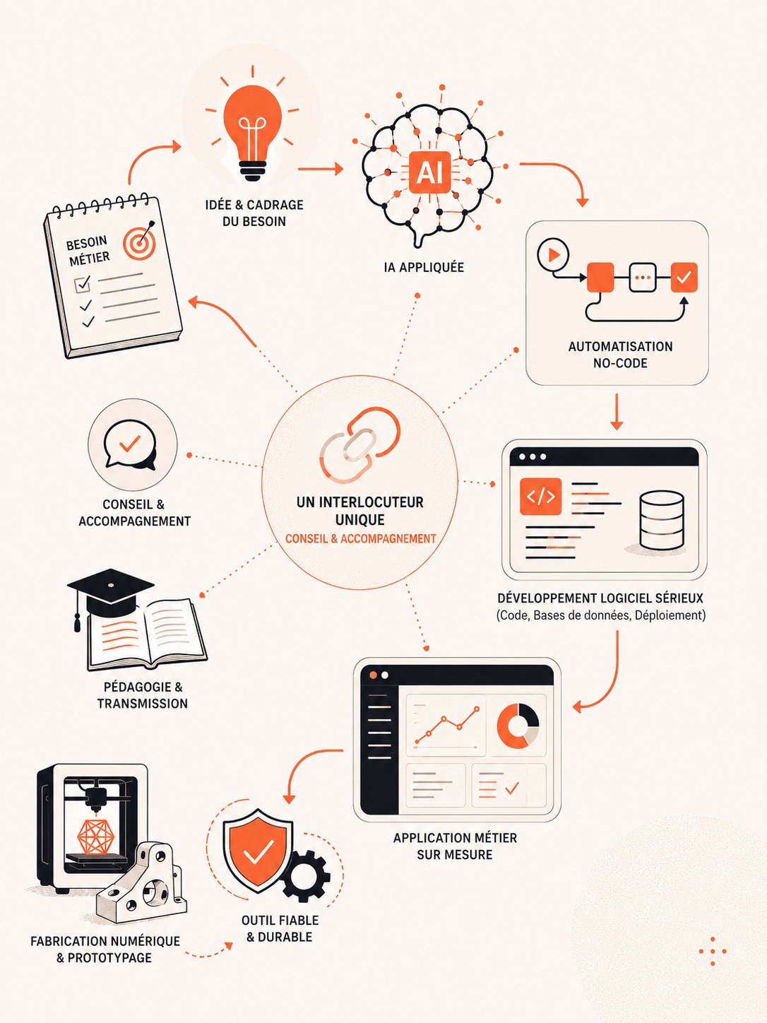 Schéma des expertises : IA appliquée, automatisation, développement et fabrication numérique